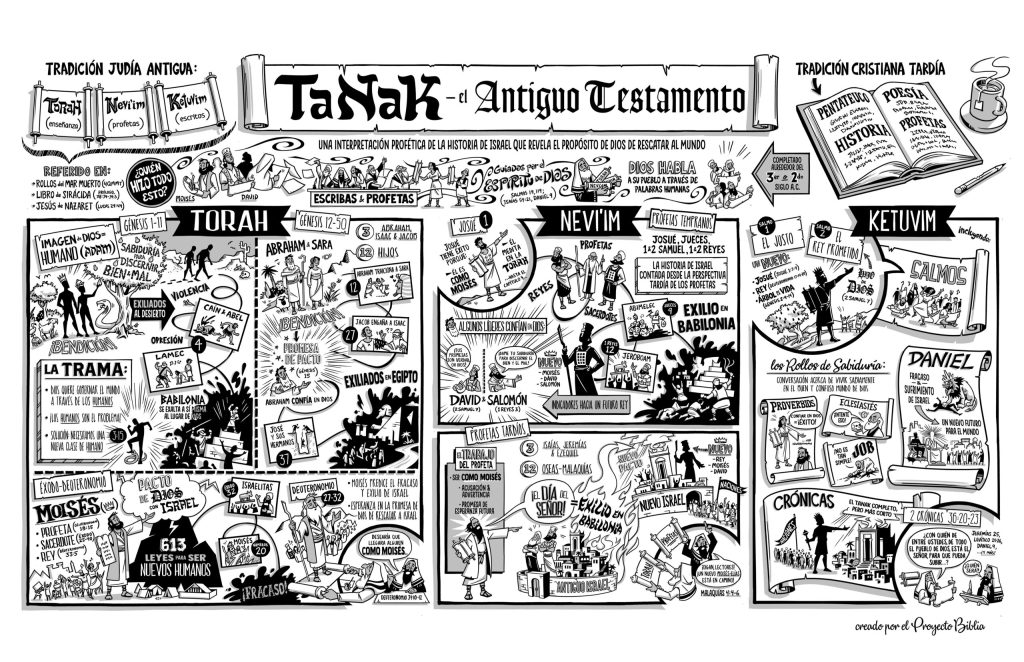 Videos Resumen Torá&nbsp;/Pentateuco